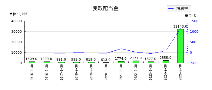 コタの法人税等調整額の推移