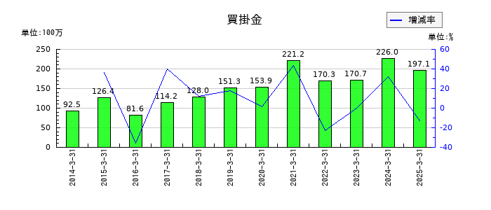 コタの買掛金の推移