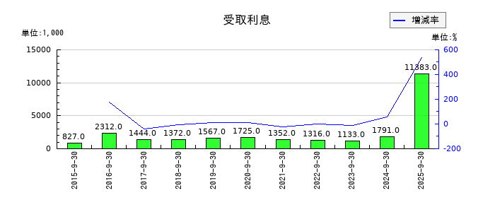 コタの営業外収益合計の推移