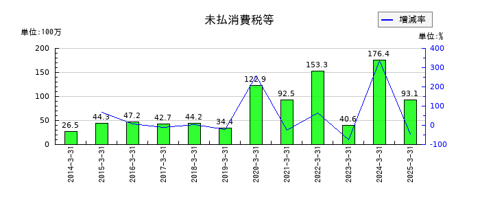 コタの未払消費税等の推移