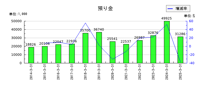 コタの預り金の推移
