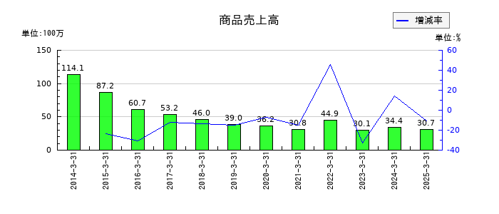 コタの預り金の推移