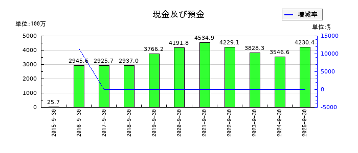 コタの現金及び預金の推移