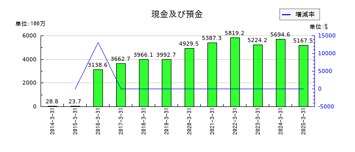 コタの現金及び預金の推移