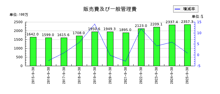 コタの販売費及び一般管理費の推移