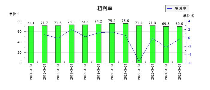 コタの粗利率の推移