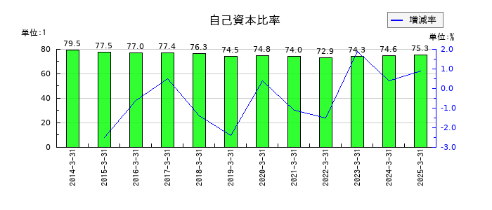 コタの自己資本比率の推移