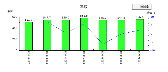 コタの年収の推移