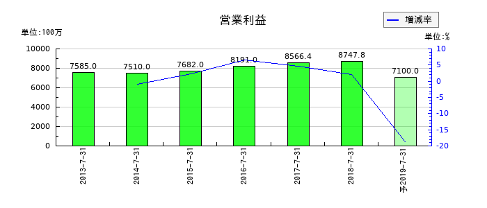 シーズ・ホールディングスの通期の営業利益推移