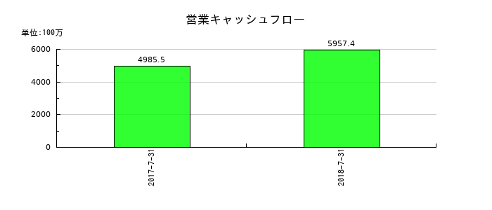 シーズ・ホールディングスの営業キャッシュフロー推移