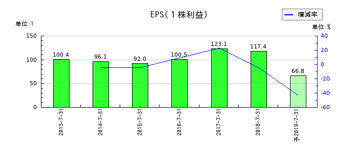 シーズ・ホールディングスのEPS(一株当たりの利益)推移