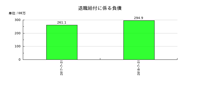 シーズ・ホールディングスの退職給付に係る負債の推移