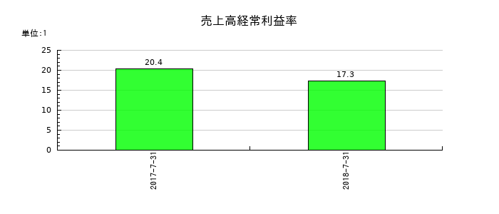 シーズ・ホールディングスの売上高経常利益率の推移