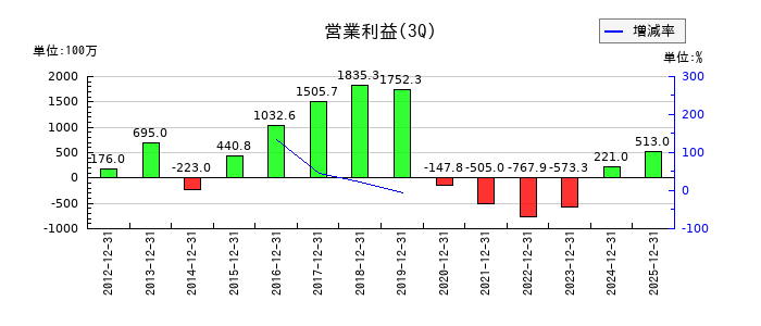 ハーバー研究所の第3四半期の営業利益推移