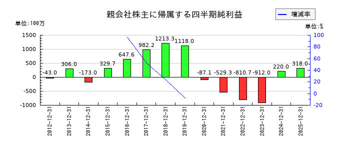 ハーバー研究所の第3四半期の純利益推移