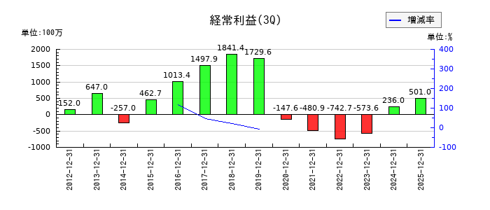 ハーバー研究所の第3四半期の経常利益推移