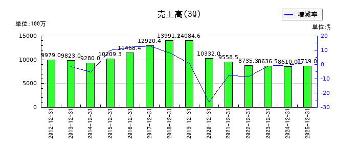 ハーバー研究所の第3四半期の売上高推移