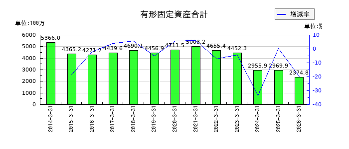 ハーバー研究所の有形固定資産合計の推移
