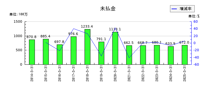 ハーバー研究所の未払金の推移
