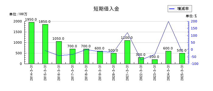 ハーバー研究所の短期借入金の推移