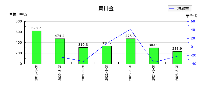 ハーバー研究所の買掛金の推移