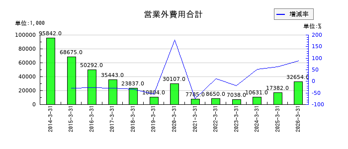 ハーバー研究所の未払消費税等の推移