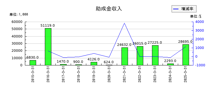 ハーバー研究所の助成金収入の推移