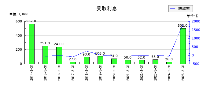 ハーバー研究所の受取利息の推移