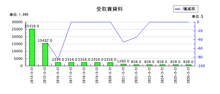 ハーバー研究所の受取配当金の推移