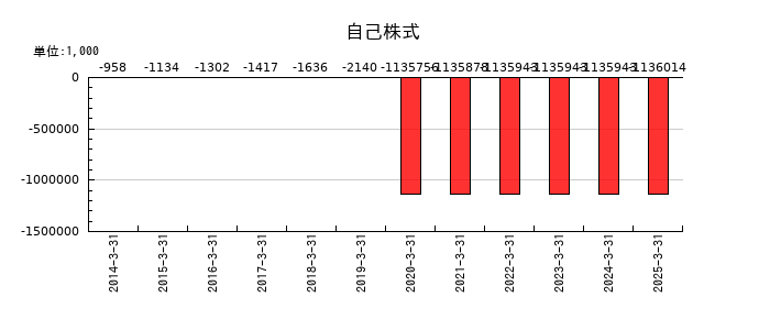 ハーバー研究所の自己株式の推移