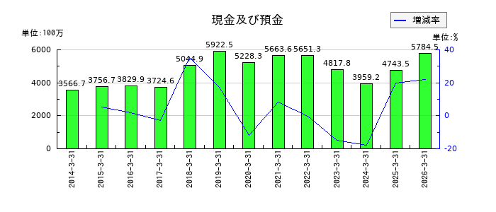 ハーバー研究所の現金及び預金の推移