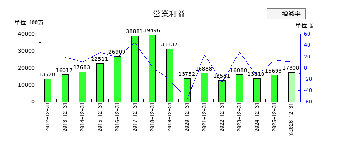 ポーラ・オルビスホールディングスの通期の営業利益推移