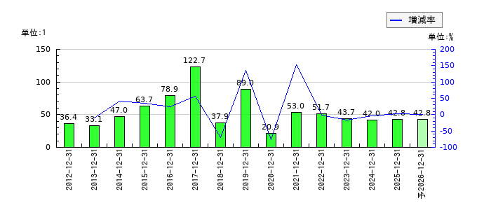 ポーラ・オルビスホールディングスのEPS(一株当たりの利益)推移