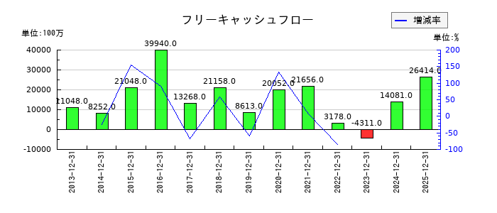 ポーラ・オルビスホールディングスのフリーキャッシュフロー推移