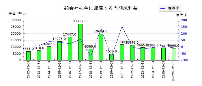 ポーラ・オルビスホールディングスの通期の純利益推移