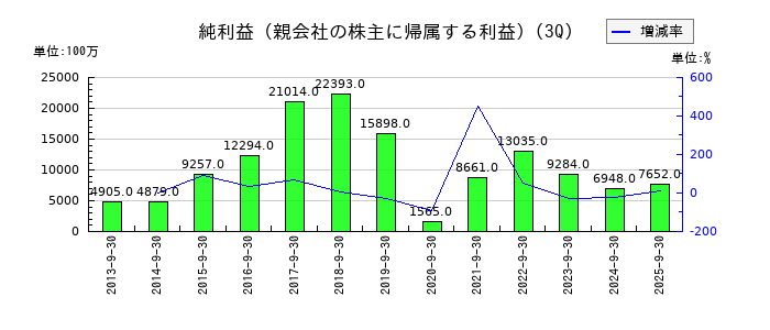 ポーラ・オルビスホールディングスの第3四半期の純利益推移
