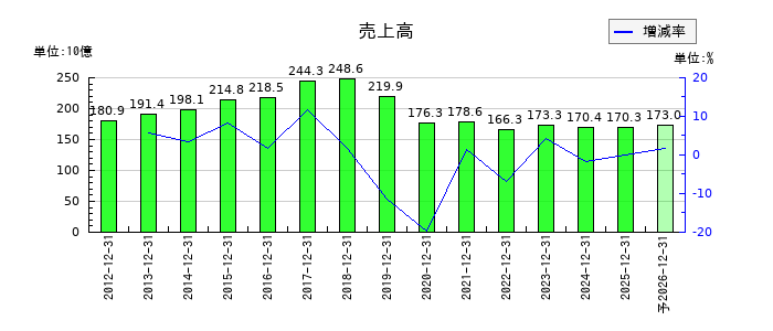 ポーラ・オルビスホールディングスの通期の売上高推移
