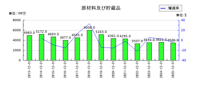 ポーラ・オルビスホールディングスの原材料及び貯蔵品の推移