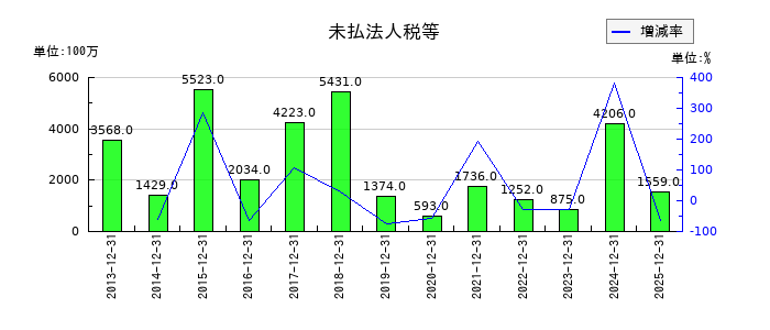 ポーラ・オルビスホールディングスの未払法人税等の推移