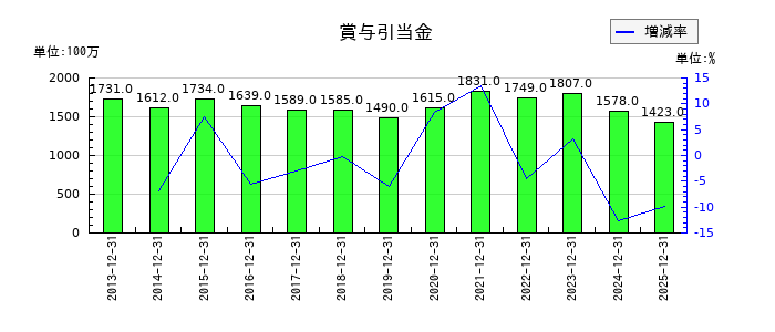 ポーラ・オルビスホールディングスの賞与引当金の推移