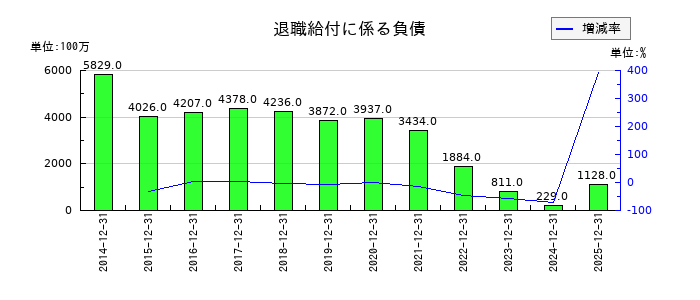 ポーラ・オルビスホールディングスの退職給付に係る負債の推移