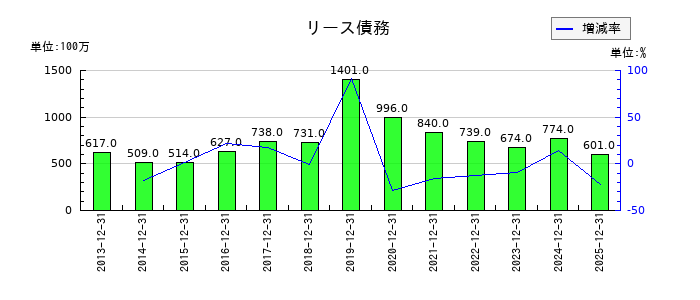 ポーラ・オルビスホールディングスのリース債務の推移