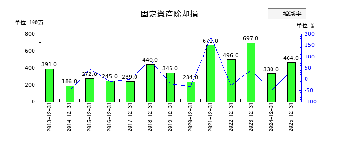 ポーラ・オルビスホールディングスの固定資産除却損の推移