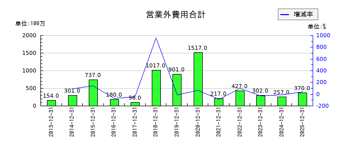 ポーラ・オルビスホールディングスの営業外費用合計の推移