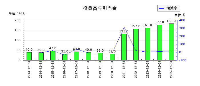 ポーラ・オルビスホールディングスの役員賞与引当金の推移