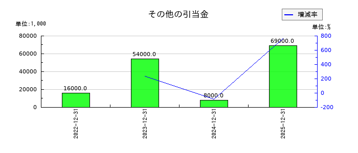 ポーラ・オルビスホールディングスのその他の引当金の推移