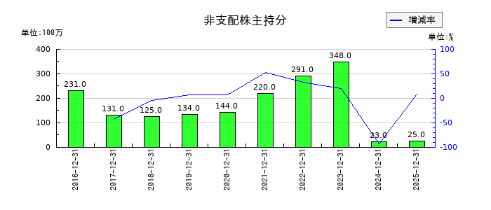 ポーラ・オルビスホールディングスの非支配株主持分の推移