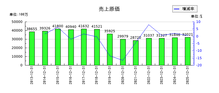 ポーラ・オルビスホールディングスの売上原価の推移