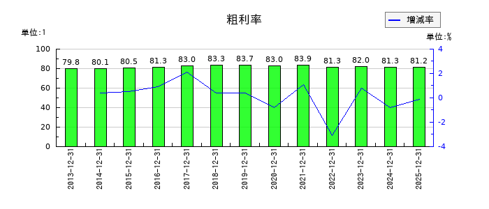 ポーラ・オルビスホールディングスの粗利率の推移