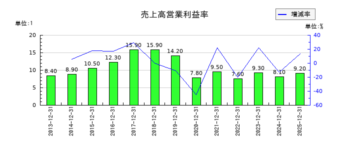 ポーラ・オルビスホールディングスの売上高営業利益率の推移